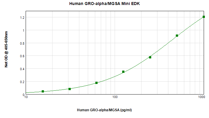 Human GRO-alpha/MGSA (CXCL1) ELISA Image
